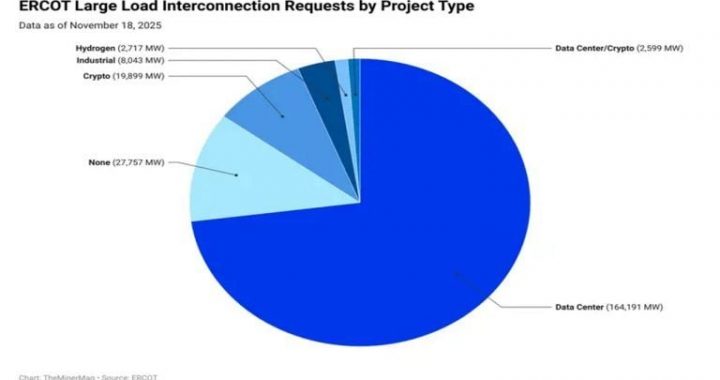 Miner Weekly: AI Boom Floods Texas Grid With 164 GW of Power Requests