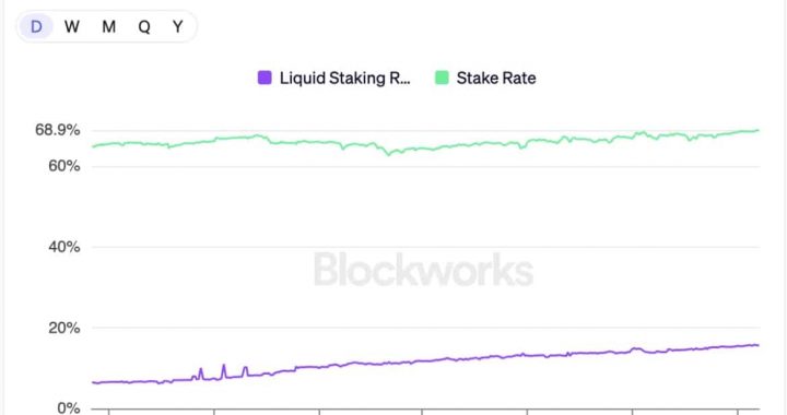 Solana Price Rises +3% While Staking Hits Record Highs – Is $126 the Floor