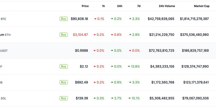 Crypto Market News Today, January 9: Bitcoin Price Slid Under $90K Before Bouncing Back, Ethereum Holds Above $3K