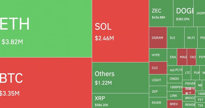 Hyperliquid Accounted for Bulk of $150M Long Liquidations During BTC Correction