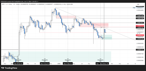 PEPE Price Prediction: The Level That Will Send The Meme Coin To The Stratosphere
