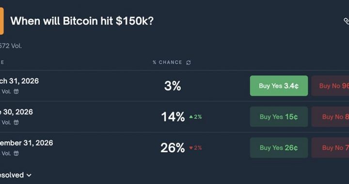 Bitcoin ‘$150K by 2026’ Bet Gets Just 26% Odds on Polymarket