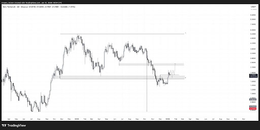 SUI Reclaims Key Support With Strength — Is $2.35 The Next Target?