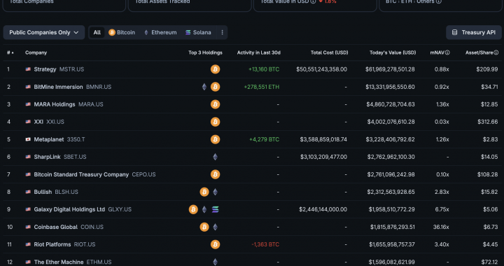 MSCI Backs Off Crypto Treasury Exclusion: Fears of Forced Selling by DATs Removed, For Now