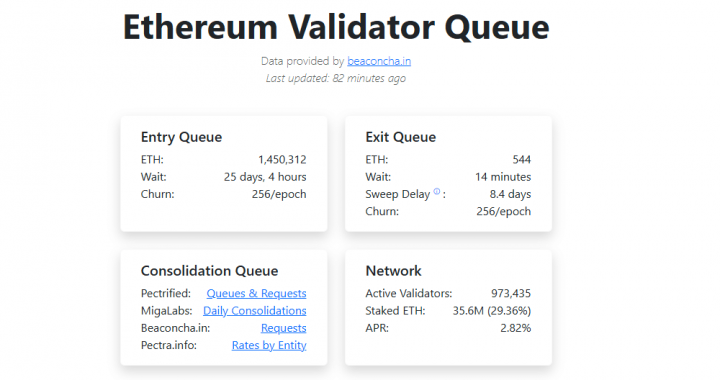 Ethereum Staking Queue Jumps to 1.4M ETH, ETH USDT To $4,000?