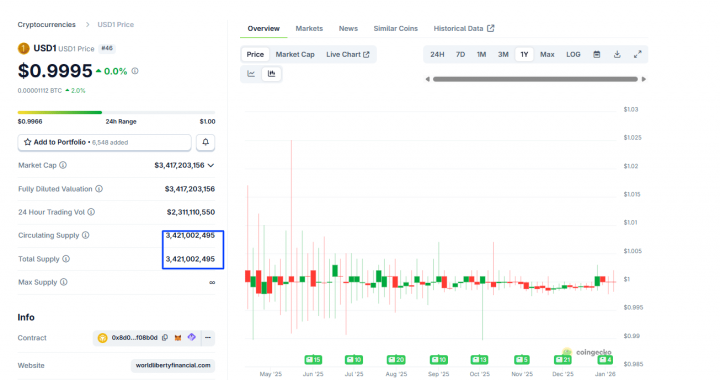 Trump-Linked World Liberty Financial Crypto Firm Moves Toward Bank Status, WLFI Crypto Rally