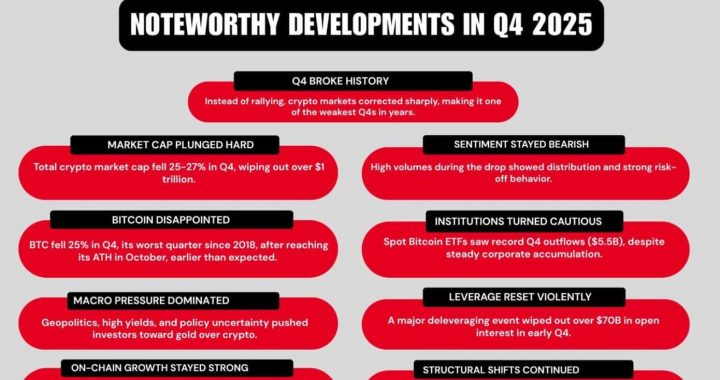 Crypto’s “Best Quarter” Didn’t Show Up: Q4 2025 Wiped $1T As Bitcoin Slid And Institutions Split