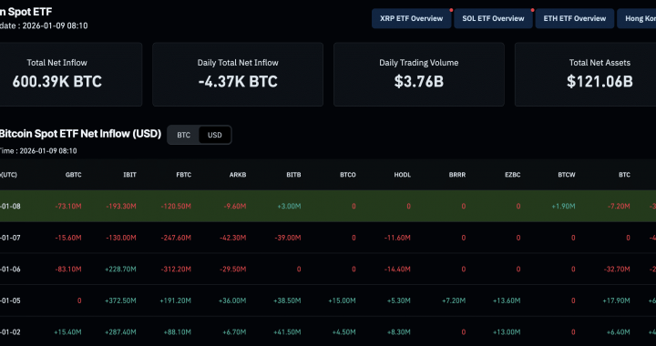 Bitcoin Price Slips Under $92K as ETFs Bleed $500M: What Now?