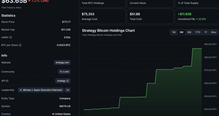 Saylor Hints at Fresh Bitcoin Buy As US Tariffs Spook the Market