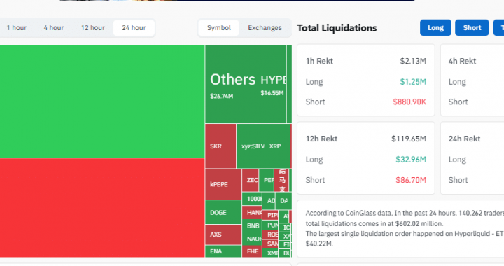 Bitcoin Price Whipsaw Wipes Out $600M as Longs and Shorts Both Lose