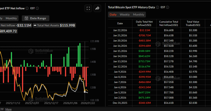 Bitcoin Price Liquidity Dries Up as $1Bn ETF Outflows Shake Prices