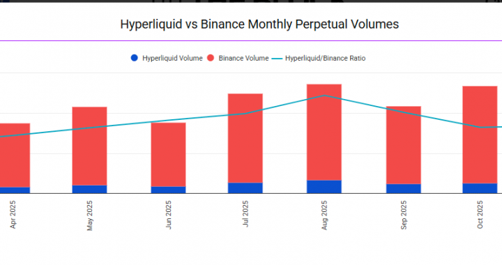 Did Hyperliquid Crypto DEX Just Flip Binance As The Most Liquid Exchange in the World?