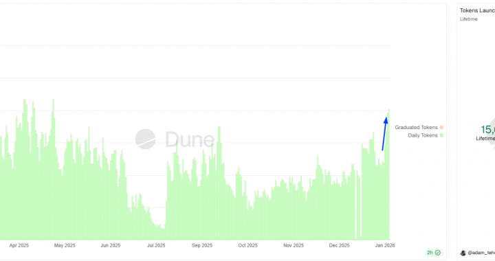 Solana Meme Coin Season Back? Pump.fun Activity Soars As PUMP Spikes 34%