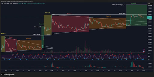 Analyst Says XRP Price Just Entered Neutral State – What This Means