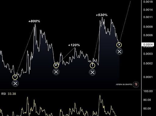 XRP/Gold Ratio Just Reached A Historical Support Zone, What This Means For Price