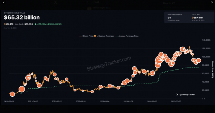 Bitcoin Bulls Fired Up As Saylor Teases ‘Bigger Orange’ After Huge Buy