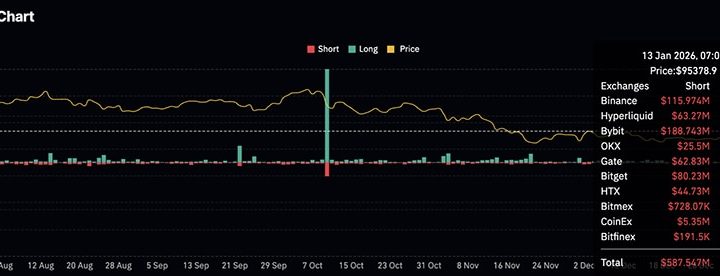 Crypto Market News Today, January 14: Why Is Crypto Up? Bitcoin Blasts $95K, Ethereum With 7% Price Gain
