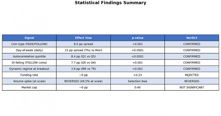 I Analyzed 31,810 Crypto Breakouts. Here’s What Actually Predicts Real vs Fake.