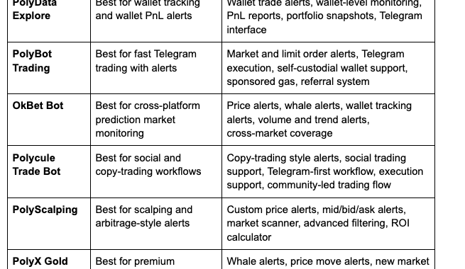 Top 10 Polymarket Alert Bots