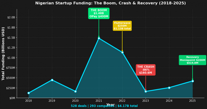 The Nigerian Startup Ecosystem Deep Dive: $4.17B | 293 Companies | 528 Deals