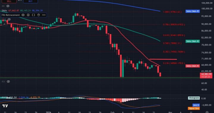 Bitcoin Price Analysis: BTC Is Heading For Its Worst Month Since 2022, More Pain Ahead?