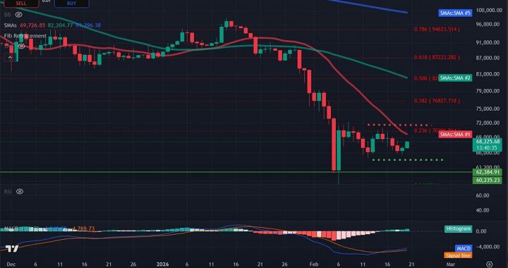 Bitcoin Price Analysis: BTC Dips To $65,000 As Risk Aversion And Hawkish FOMC Minutes Pressure Risk…