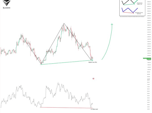 This Ethereum Hidden Bull Divergence Says Price Will Rise Over 100% To Break $4,900 ATH