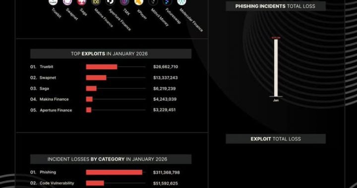Crypto Thieves Steal $370M in January as Phishing Scams Surge