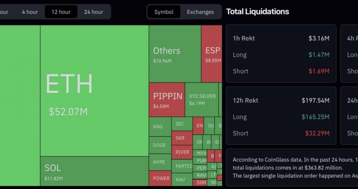 BTC USD Drops To $63K: $295 Million in Longs Liquidated