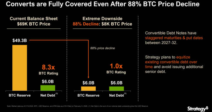 Bitcoin At $8,000? Michael Saylor Says Strategy Still Won’t Break