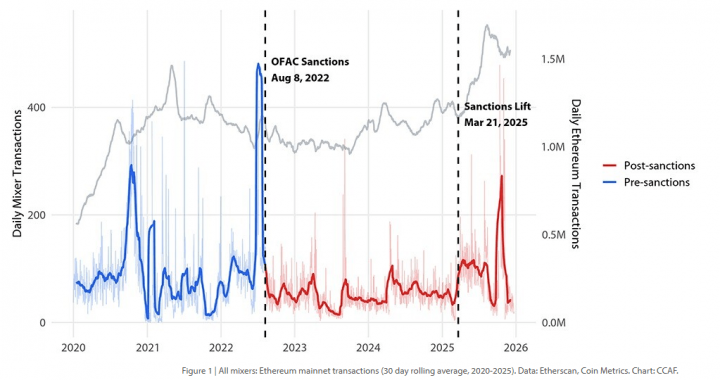 Crypto Mixing Is Back — And Criminals Adapted Faster Than The Rules Did
