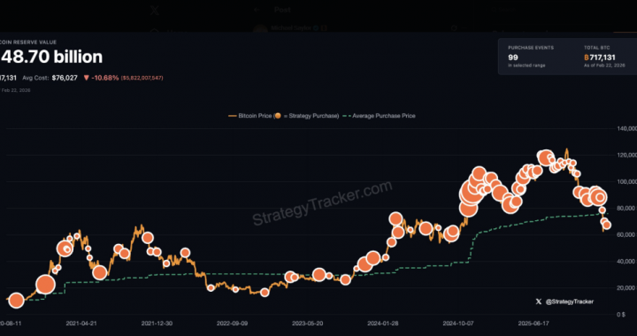 Bitcoin Buying Spree Nears Century Mark, Saylor Hints