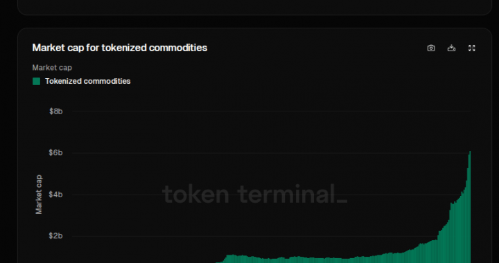 Blockchain Meets Gold: Tokenized Commodities Hit $6 Billion