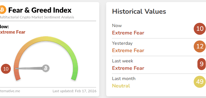 After Extreme Pessimism, Crypto Market Conditions Begin To Stabilize: Analysts