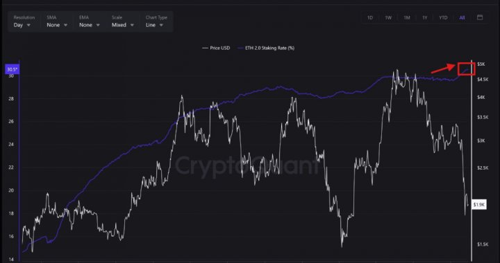Ethereum Staking Reaches Historic Levels, Price Hovers Near $2K