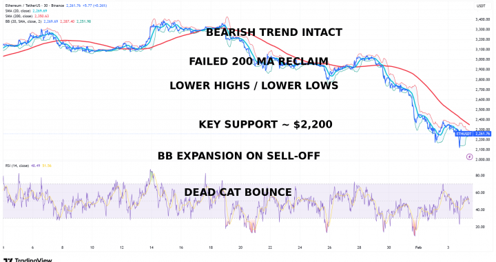 Ethereum Is Dying, Or Is This the Biggest Buy Signal of the Decade?