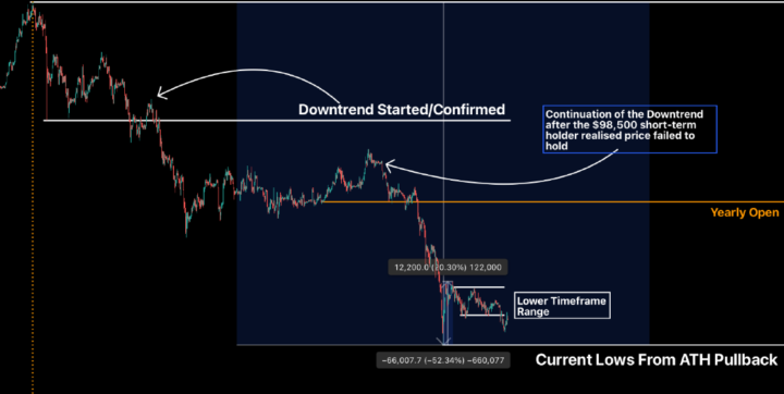 Distribution And ETF Fatigue Cloud Bitcoin’s Path To Recovery