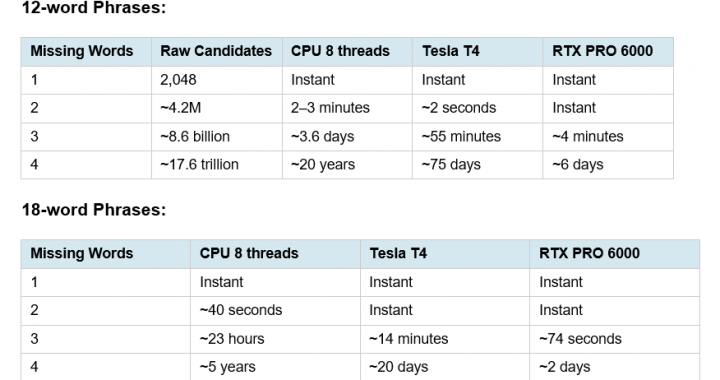 I built a GPU-accelerated Bitcoin wallet recovery tool that recovered wallet with 4 missing words