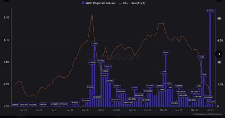 Over $6B: XAUT Futures Volume Rewrites Records On Binance