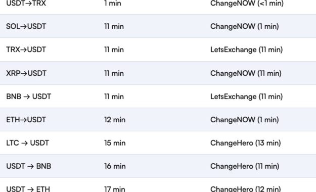 2026 Bitcoin.com Report: Non-Custodial Swap Speeds Hit New Records, ChangeNOW Leads the Pack
