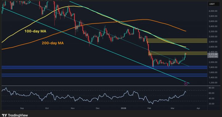 Ethereum Price Analysis: ETH Still Not Out of the Woods Despite Surge Past $2.3K