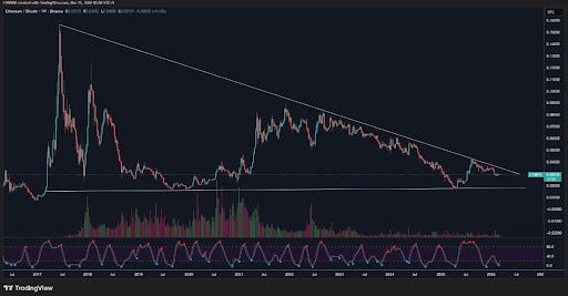 The 8-Year Ethereum Convergence That Says An Altcoin Season Stronger Than 2021 Is Coming