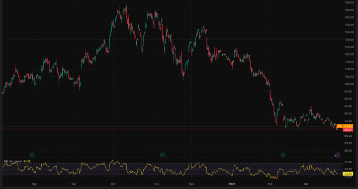 Robinhood Announces $1.5Bn Share Buyback Amid 2026 Stock Struggles