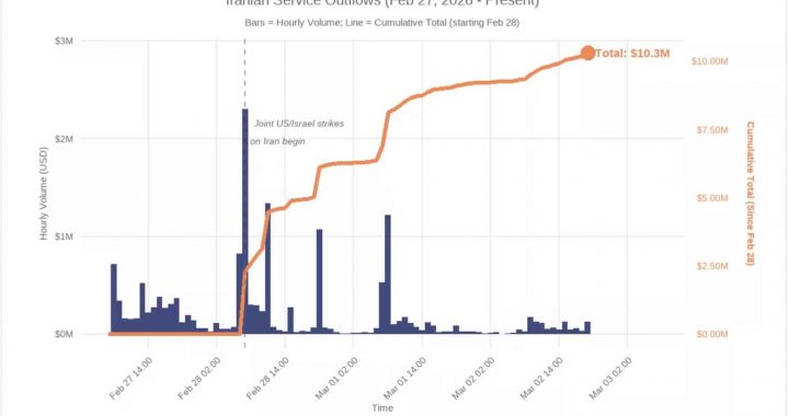 Iran $10B Crypto Economy Is Booming: So Why Are Outflows Up 700%?