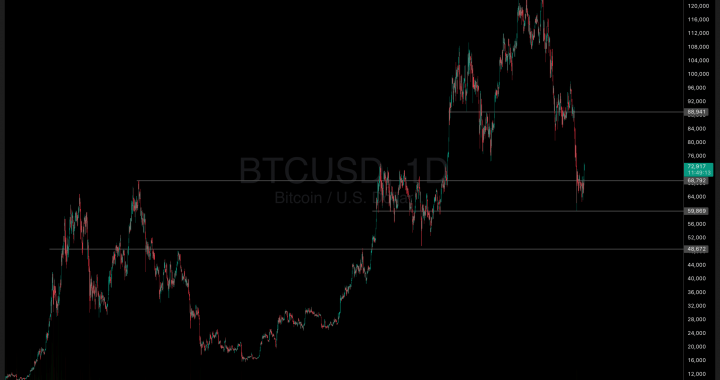 Is Bitcoin Dominance Back? Altcoin Social Media Interest Falls to 2-Year Low