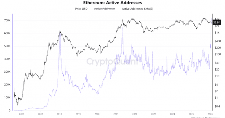 ETH Price Lags Despite Record Ethereum Network Activity