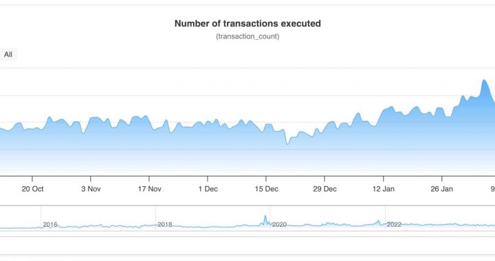 XRP Ledger Activity Hits 2.7M Daily Transactions