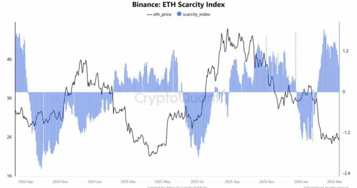 Ethereum Scarcity Index Now Positive on Binance: Is $2,050 the New Floor?
