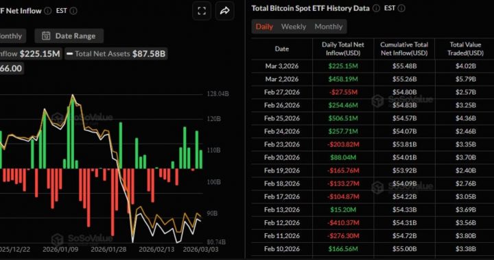 Strategy’s 3,015 Bitcoin Buy Meets $1.1Billion ETF Surge: Is Institutional Demand Back?