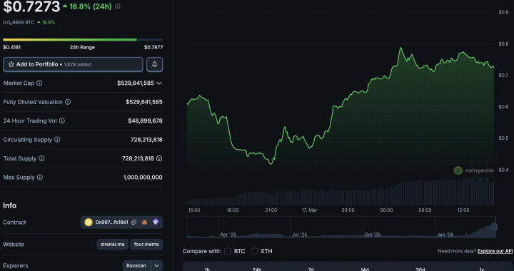 What is SIREN Crypto? SIREN Price Tops Gainers in 22% Pump – Next Stop $1?